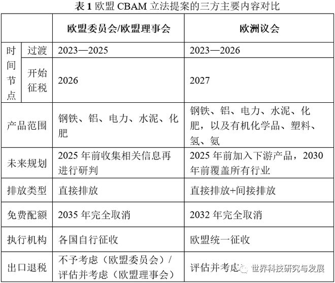 欧盟拟定CBAM碳边境税标准，加强对碳排放控制力度