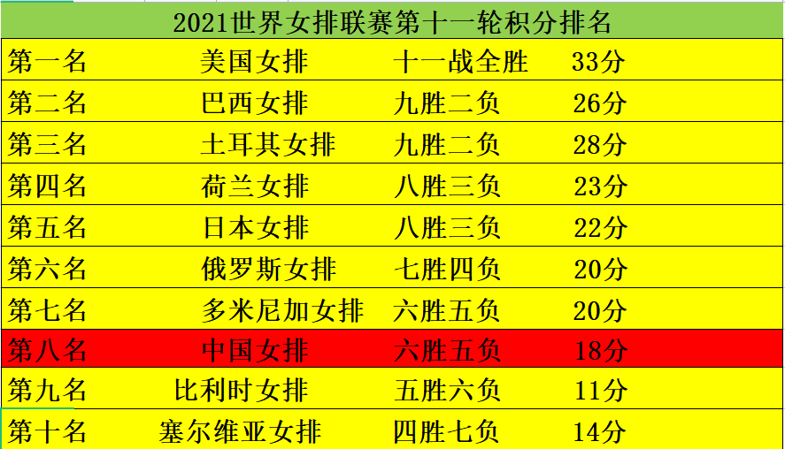 弗莱堡逆转胜利，积分榜上升至第六位