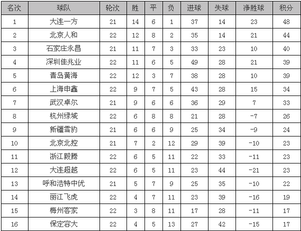 青岛黄海客场不敌深圳佳兆业，遗憾告负