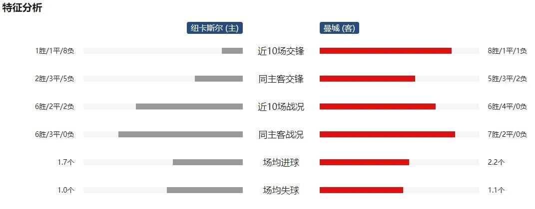 曼城主场取胜，稳固领跑位置