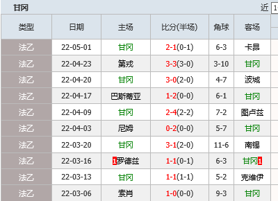 甘冈主场憾负兰斯，遭遇两连败