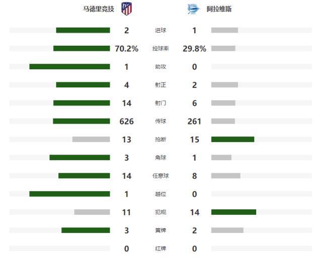 皇家马德里客场大胜，稳坐积分榜首位