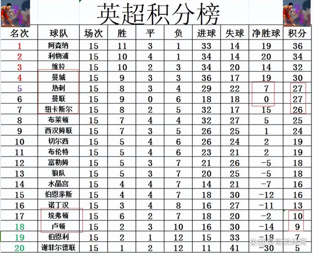 纽卡斯尔客场击败西汉姆联，登上积分榜前列